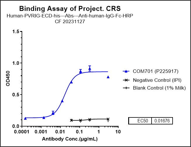 0 - Anti-PVRIG Reference Antibody (COM701) APR10194