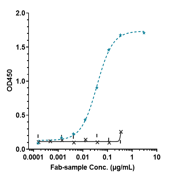 0 - Anti-B7-H1 / PD-L1 / CD274 Reference Antibody (avelumab) APR10202