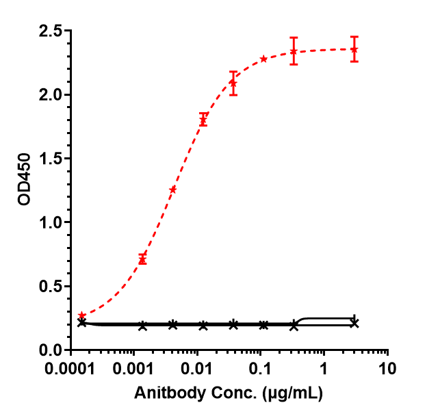 0 - Anti-TROP2 Reference Antibody (sacituzumab) APR10216