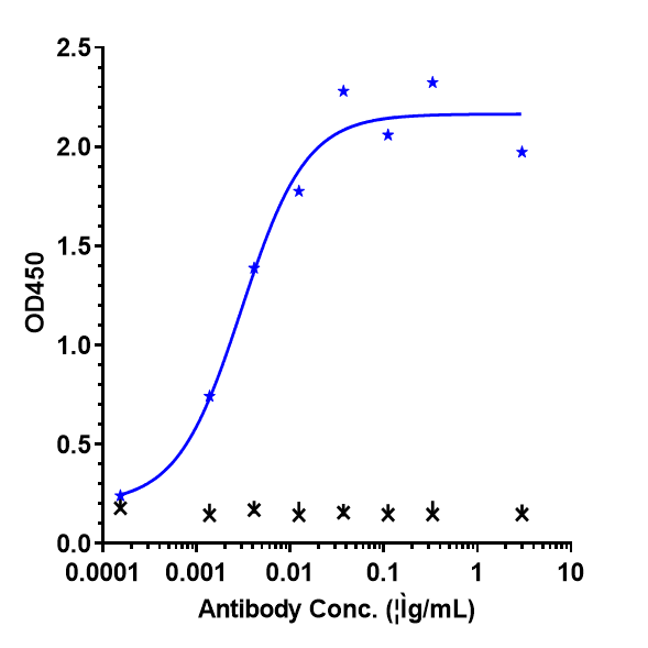 0 - Anti-VEGF Reference Antibody (BioMab patent anti-VEGF) APR10217