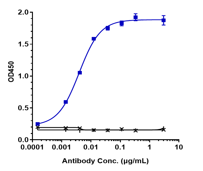 0 - Anti-VEGFC Reference Antibody (VGX100) APR10218