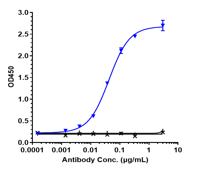 0 - Anti-CXCL8 / IL-8 Reference Antibody (HuMax-IL8) APR10223