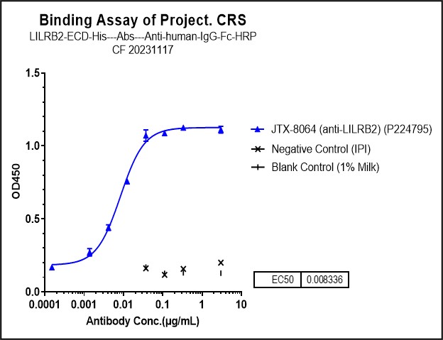 0 - Anti-LILRB2 / ILT4 / CD85d Reference Antibody (JTX-8064) APR10225