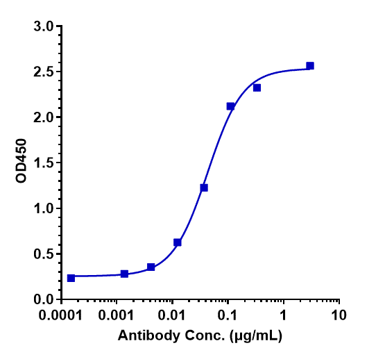 0 - Anti-CLEC4C Reference Antibody (BIIB059) APR10234