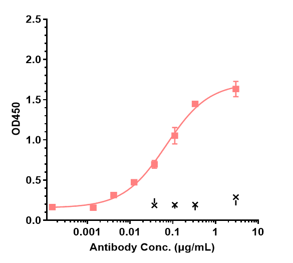 0 - Anti-IL-6 / IFNb2 Reference Antibody (sirukumab) APR10238