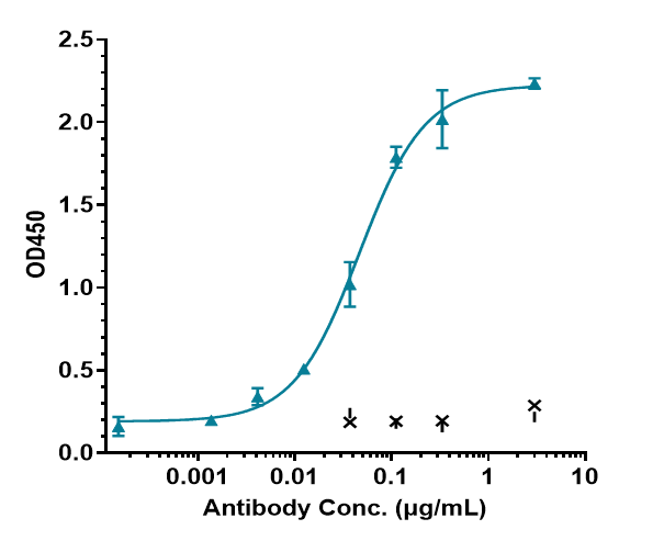 0 - Anti-IL-6 / IFNb2 Reference Antibody (MEDI 5117) APR10240