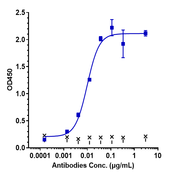 0 - Anti-TNFRSF4 / OX40 / CD134 Reference Antibody (cudarolimab) APR10243
