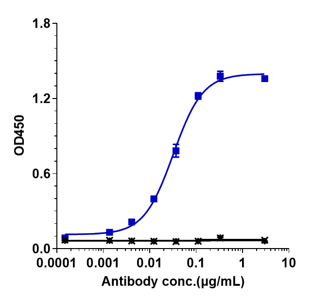 0 - Anti-TNFRSF4 / OX40 / CD134 Reference Antibody (tavolixizumab) APR10244