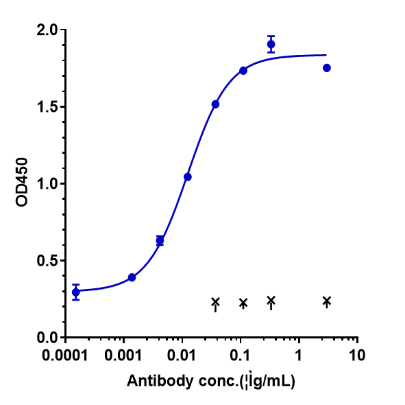 0 - Anti-PDCD1 / PD-1 / CD279 Reference Antibody (serplulimab) APR10245