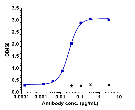 0 - Anti-B7-H1 / PD-L1 / CD274 Reference Antibody (sugemalimab) APR10249