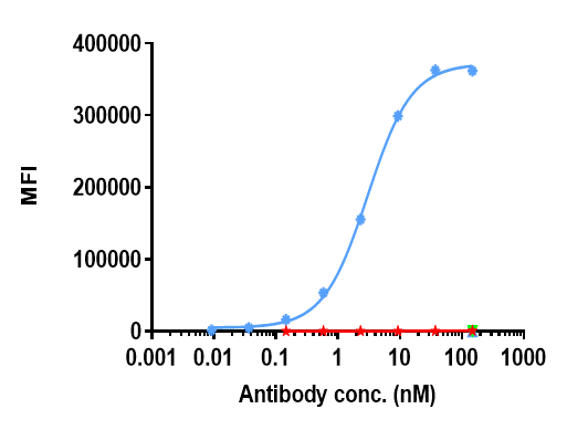 0 - Anti-B7-H1 / PD-L1 / CD274 Reference Antibody (sugemalimab) APR10249