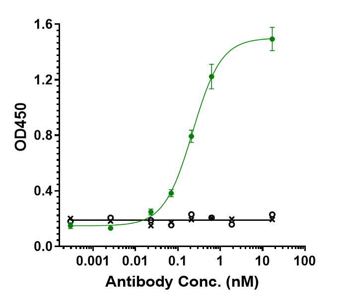 0 - Anti-TGFb1 Reference Antibody (M7824) APR10250