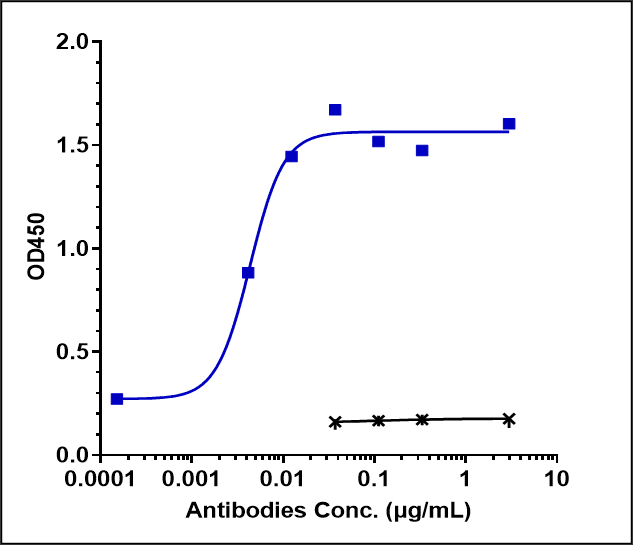 0 - Anti-IL-4Ra / CD124 Reference Antibody (dupilumab) APR10251