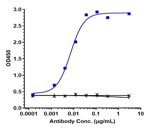 0 - Anti-SIRPa / CD172a Reference Antibody (Hospital for Sick Children patent anti-SIRPA) APR10259