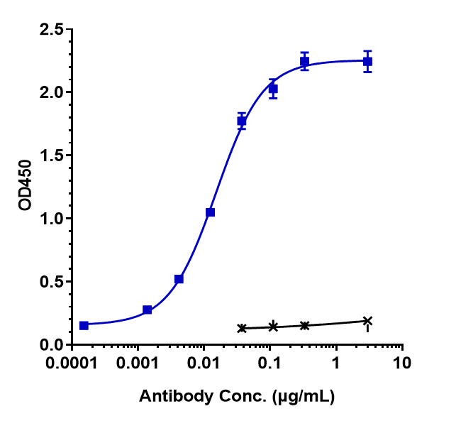 0 - Anti-B7-H5 / VISTA Reference Antibody (onvatilimab) APR10265