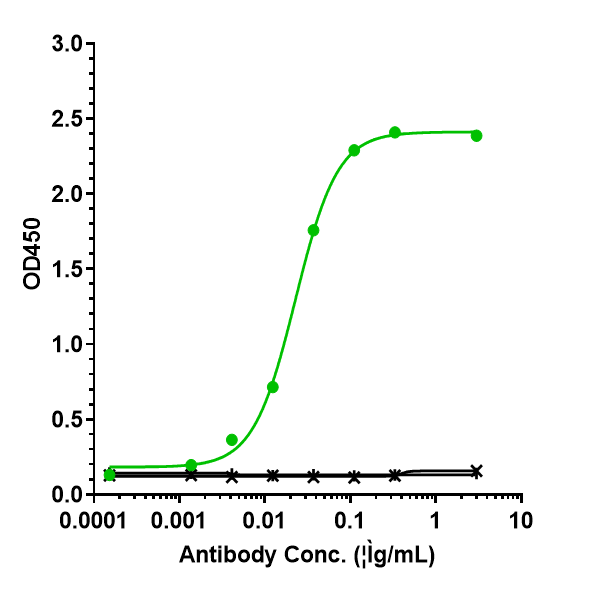 0 - Anti-IL-6 / IFNb2 Reference Antibody (olokizumab) APR10268