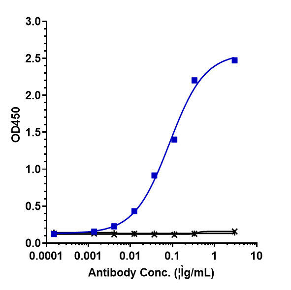 0 - Anti-IL-6 / IFNb2 Reference Antibody (CSTRI patent anti-IL-6) APR10269