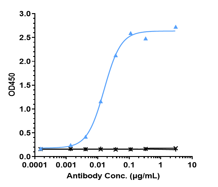 0 - Anti-IL-6 / IFNb2 Reference Antibody (Medarex patent anti-IL-6) APR10270