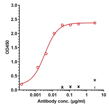 0 - Anti-ERBB1 / EGFR / HER1 Reference Antibody (pimurutamab) APR10272