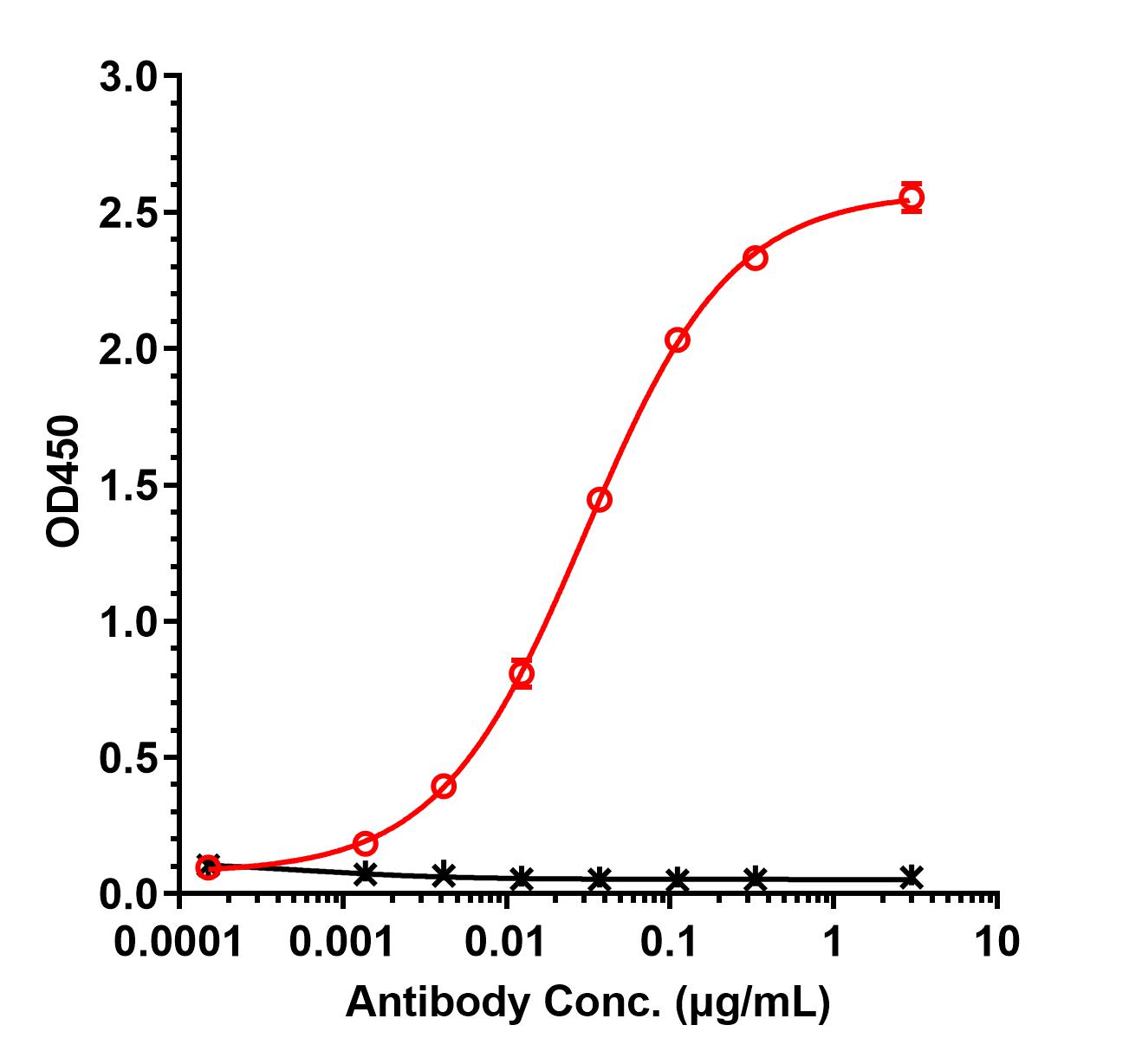 0 - Anti-GDF15 / MIC1 Reference Antibody (CTL-002) APR10290