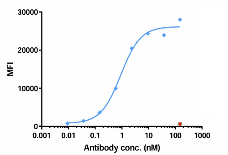 0 - Anti-Integrin a4 / ITGA4 / CD49d Reference Antibody (natalizumab) APR10298