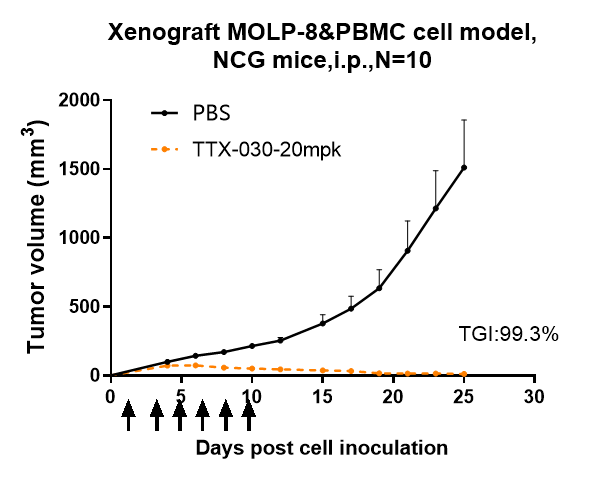 0 - Anti-ENTPD1 / CD39 Reference Antibody (TTX-030) APR10301