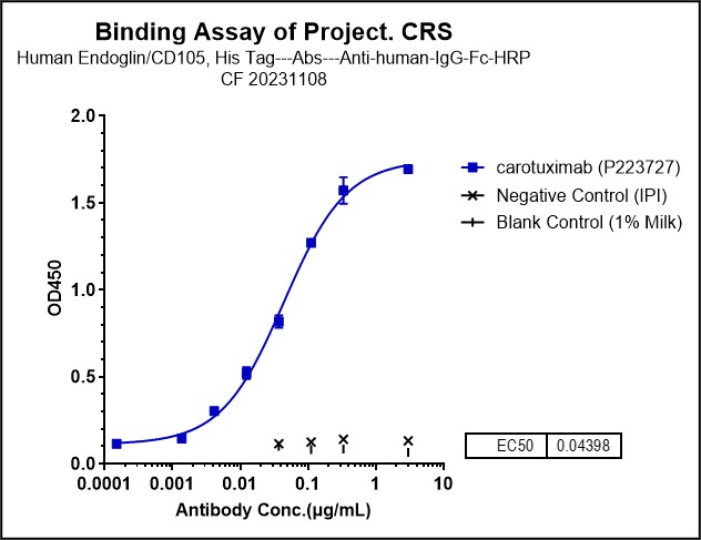 0 - Anti-Endoglin / CD105 Reference Antibody (carotuximab) APR10307