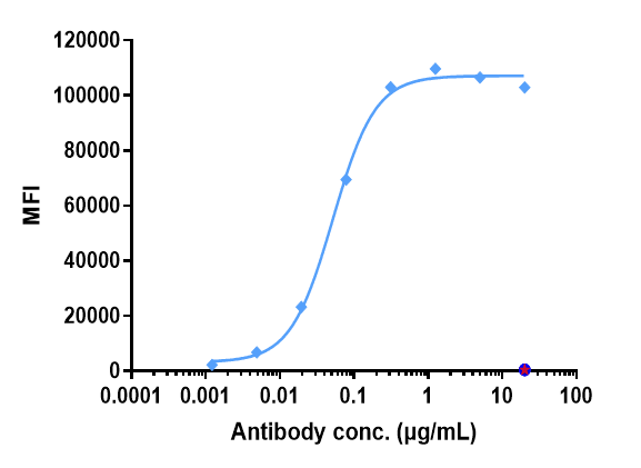 0 - Anti-CCR2 / CD192 Reference Antibody (plozalizumab) APR10318