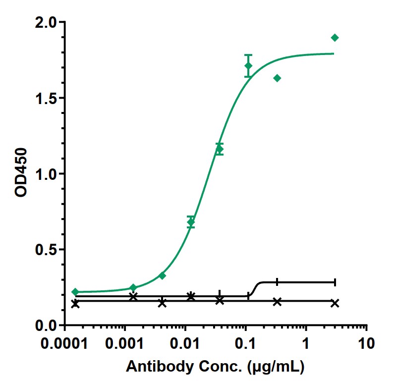 0 - Anti-EBOV Reference Antibody (Atoltivimab) APR10366