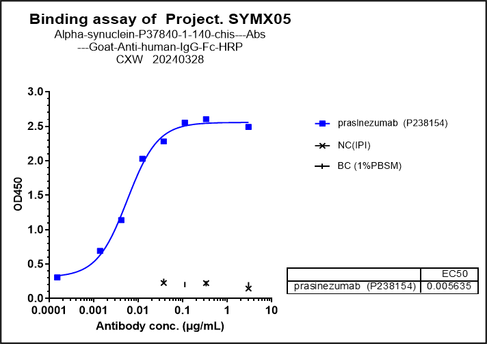 0 - Anti-Alpha-synuclein Reference Antibody (prasinezumab) APR10375