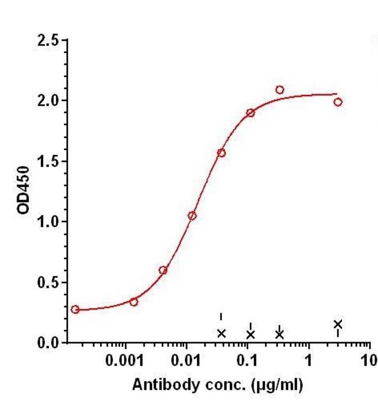 0 - Anti-IL-1RAP / IL-1R3 Reference Antibody (Nadunolimab) APR10418