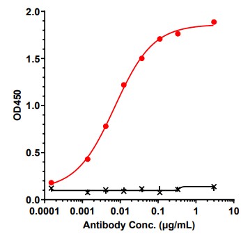 0 - Anti-IL-17c Reference Antibody (MOR106) APR10430