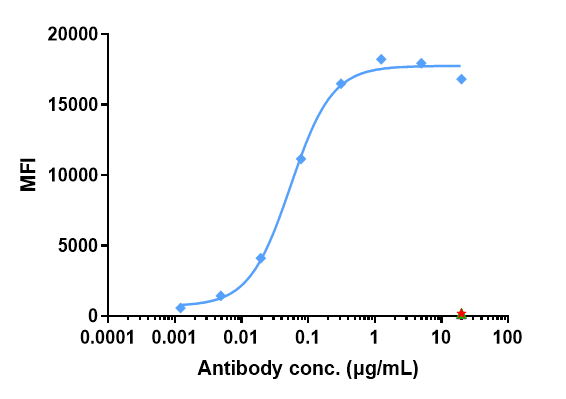0 - Anti-GUCY2C Reference Antibody (indusatumab vedotin) APR10435