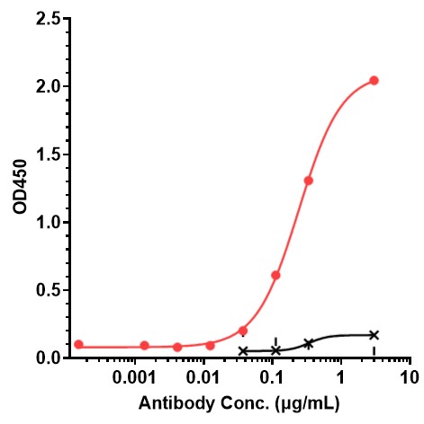 0 - Anti-TNFSF2 / TNFa Reference Antibody (Afelimomab) APR10449