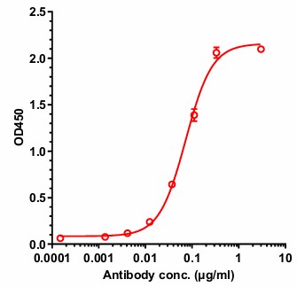 0 - Anti-IL-15 Reference Antibody (ordesekimab) APR10453