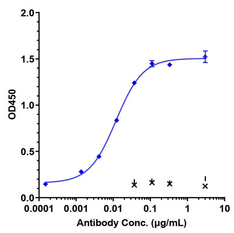 0 - Anti-B7-H1 / PD-L1 / CD274 Reference Antibody (Lesabelimab) APR10477
