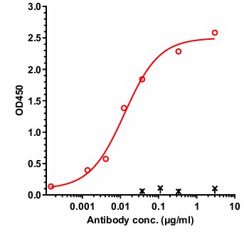 0 - Anti-F12 / Factor XII Reference Antibody (garadacimab) APR10500