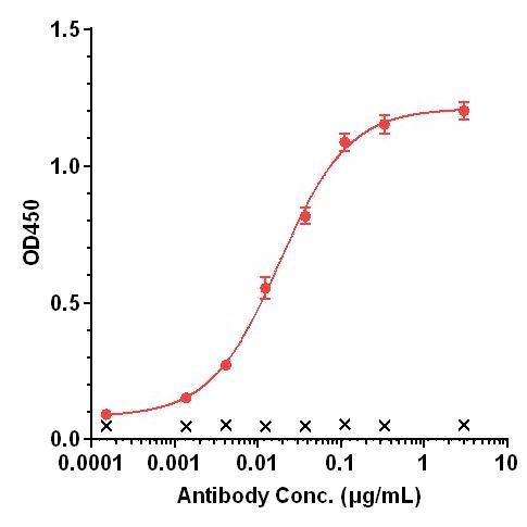 0 - Anti-VEGFR1 / FLT1 Reference Antibody (icrucumab) APR10508