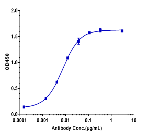 0 - Anti-Amyloid Beta Reference Antibody (GSK 933776) APR10549