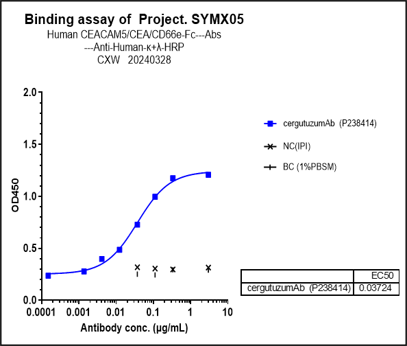 0 - Anti-CEACAM5 / CEA / CD66e Reference Antibody (cergutuzumAb) APR10561