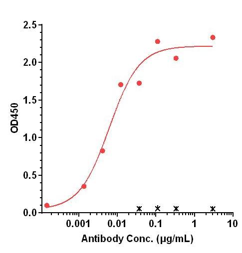 0 - Anti-PDCD1 / PD-1 / CD279 Reference Antibody (Rulonilimab) APR10571