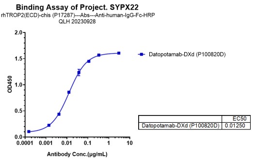 0 - Anti-TROP2 Reference Antibody (datopotamab deruxtecan) APR10586