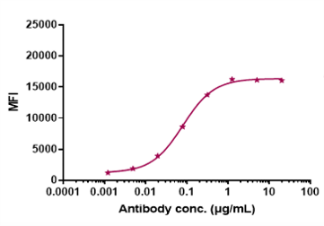 0 - Anti-MUC16 Reference Antibody (Sofituzumab vedotin) APR10592