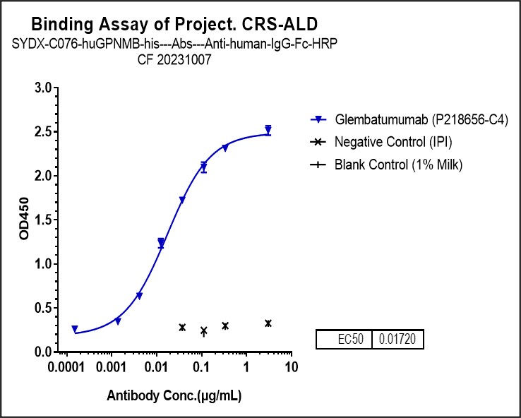 0 - Anti-GPNMB Reference Antibody (glembatumumab) APR10603