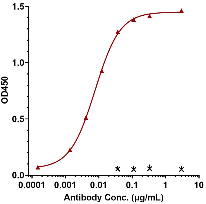 0 - Anti-TNFRSF5 / CD40 Reference Antibody (iscalimab) APR10615