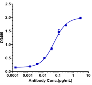 0 - Anti-GPNMB Reference Antibody (glembatumumab vedotin) APR10618