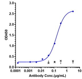 0 - Anti-ROR2 Reference Antibody (ozuriftamab vedotin) APR10623