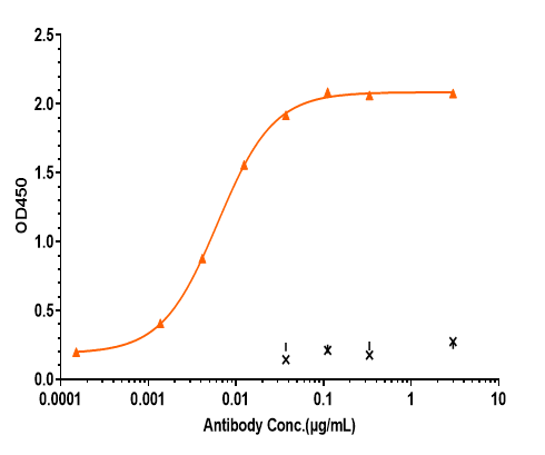 0 - Anti-B7-H1 / PD-L1 / CD274 Reference Antibody (durvalumab) APR10625