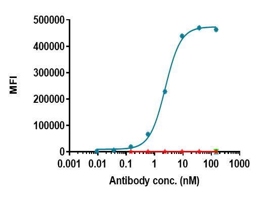 0 - Anti-B7-H1 / PD-L1 / CD274 Reference Antibody (durvalumab) APR10625