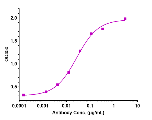 0 - Anti-Alpha-synuclein Reference Antibody (cinpanemab) APR10644